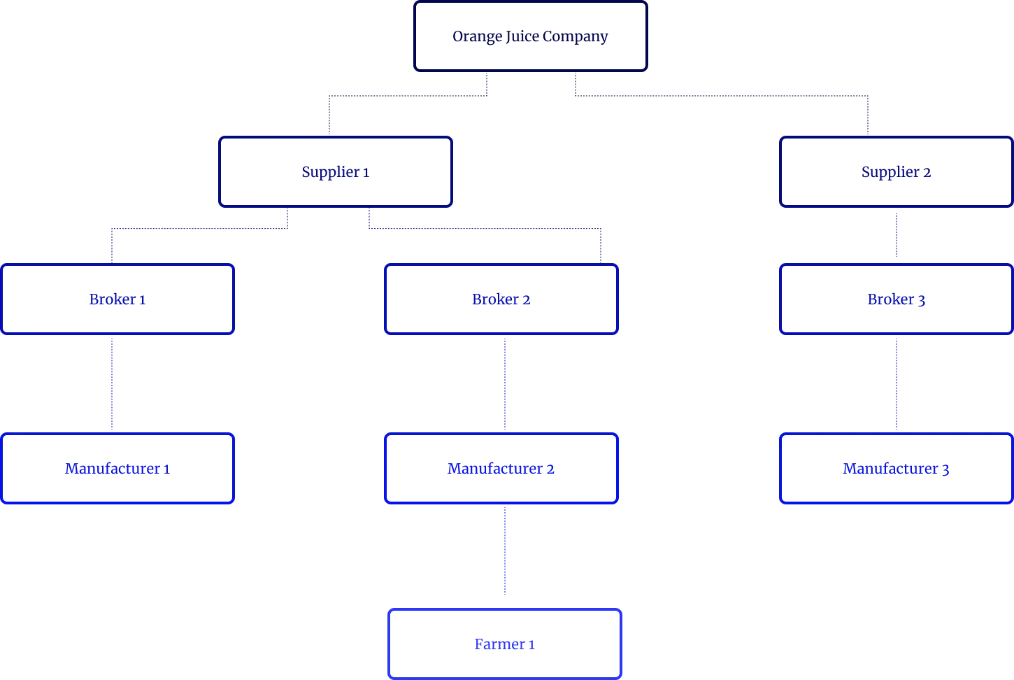 Diagrama de árvore da cadeia de suprimentos